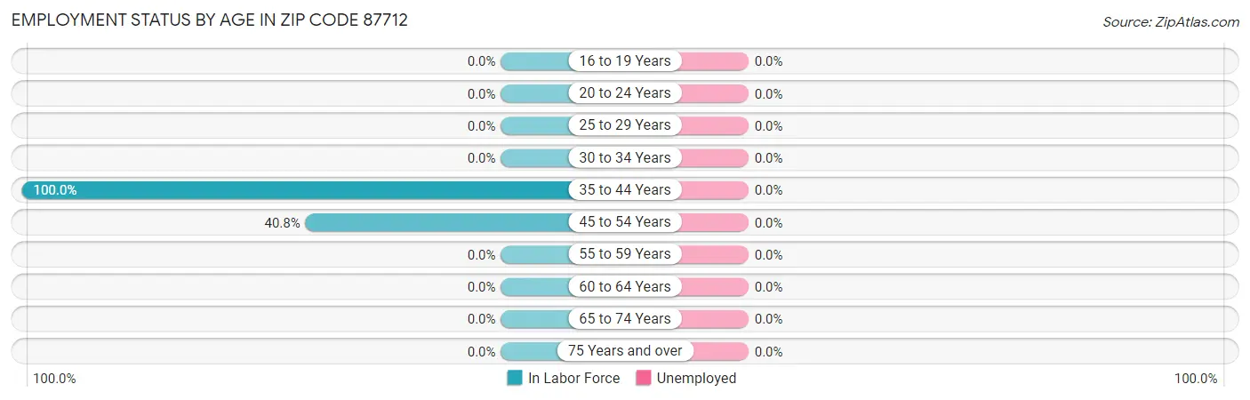 Employment Status by Age in Zip Code 87712