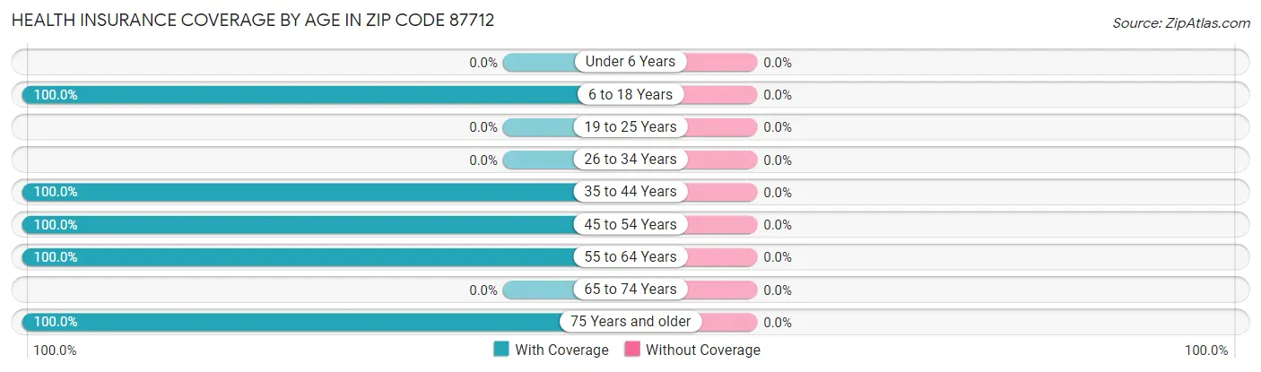 Health Insurance Coverage by Age in Zip Code 87712