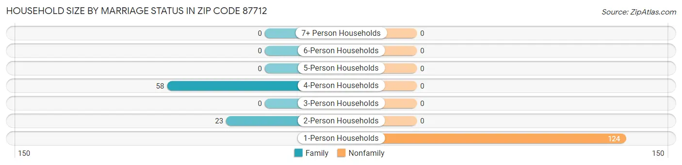 Household Size by Marriage Status in Zip Code 87712