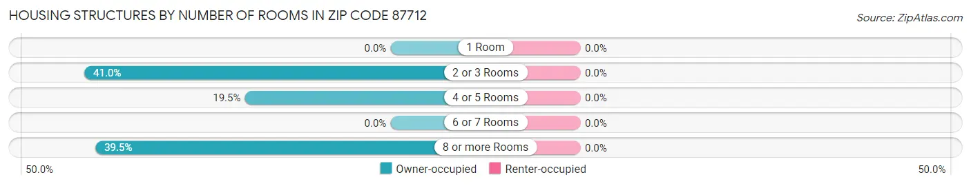 Housing Structures by Number of Rooms in Zip Code 87712