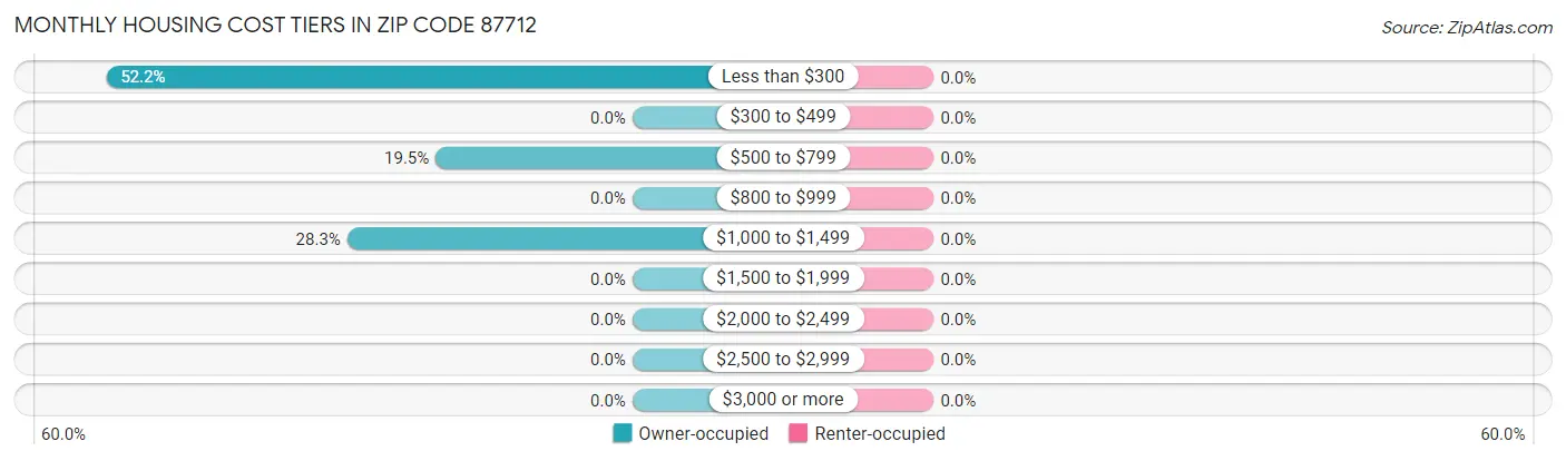 Monthly Housing Cost Tiers in Zip Code 87712