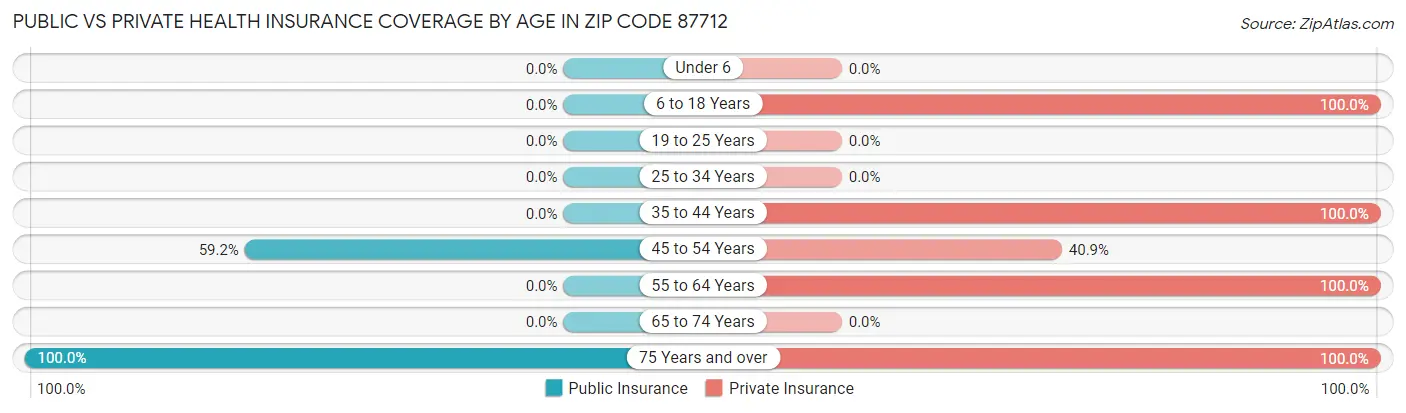 Public vs Private Health Insurance Coverage by Age in Zip Code 87712