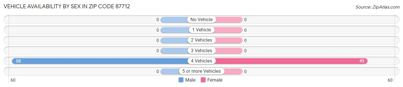 Vehicle Availability by Sex in Zip Code 87712