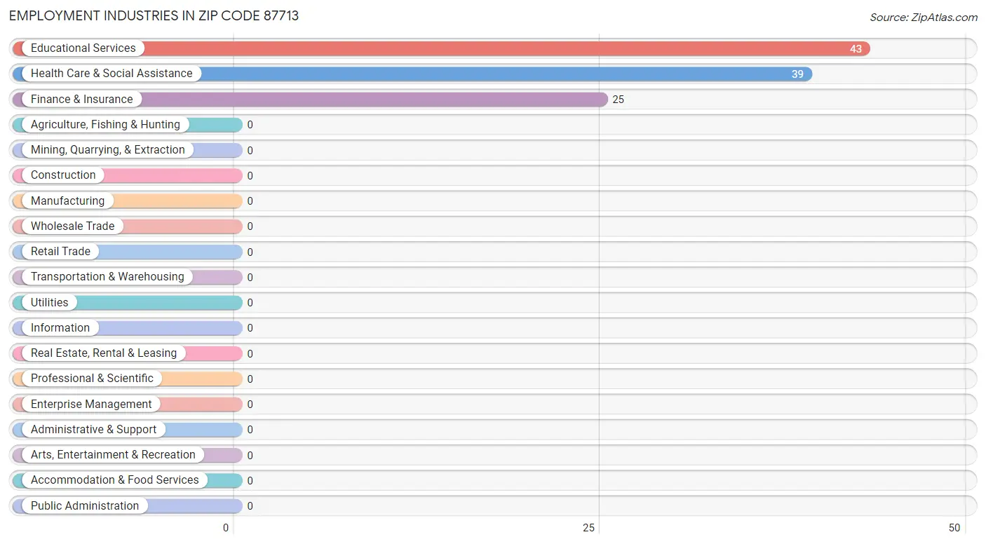 Employment Industries in Zip Code 87713