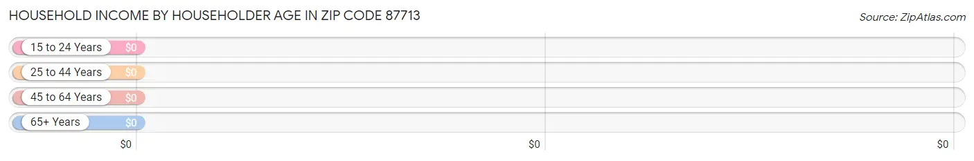 Household Income by Householder Age in Zip Code 87713