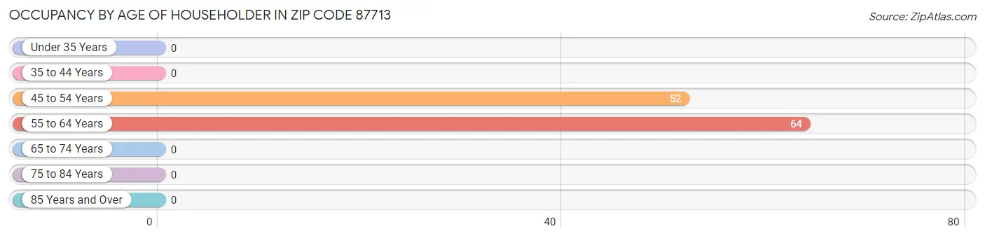 Occupancy by Age of Householder in Zip Code 87713