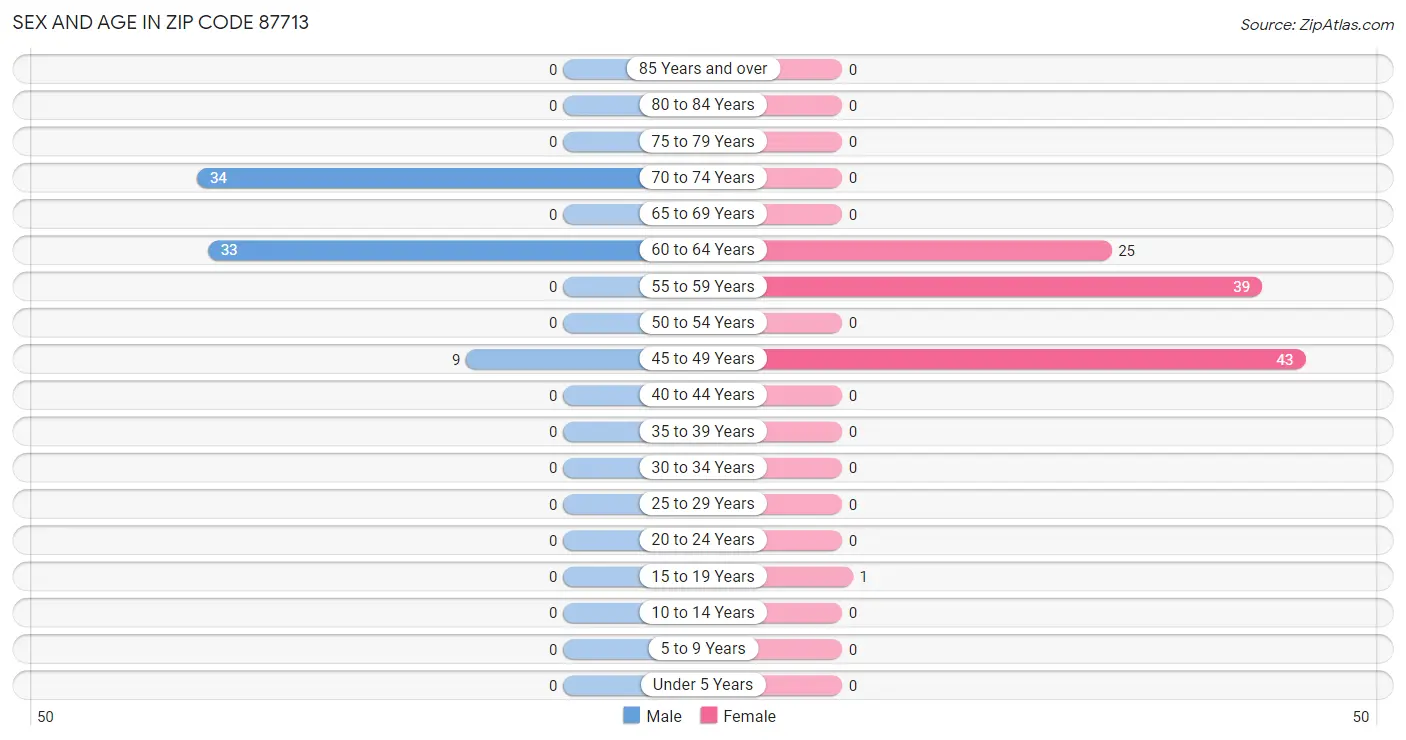 Sex and Age in Zip Code 87713