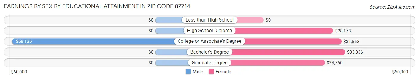 Earnings by Sex by Educational Attainment in Zip Code 87714