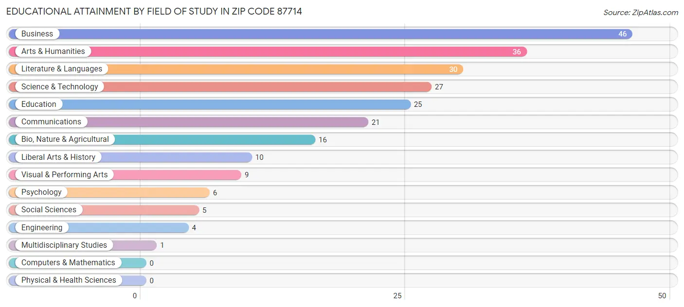 Educational Attainment by Field of Study in Zip Code 87714