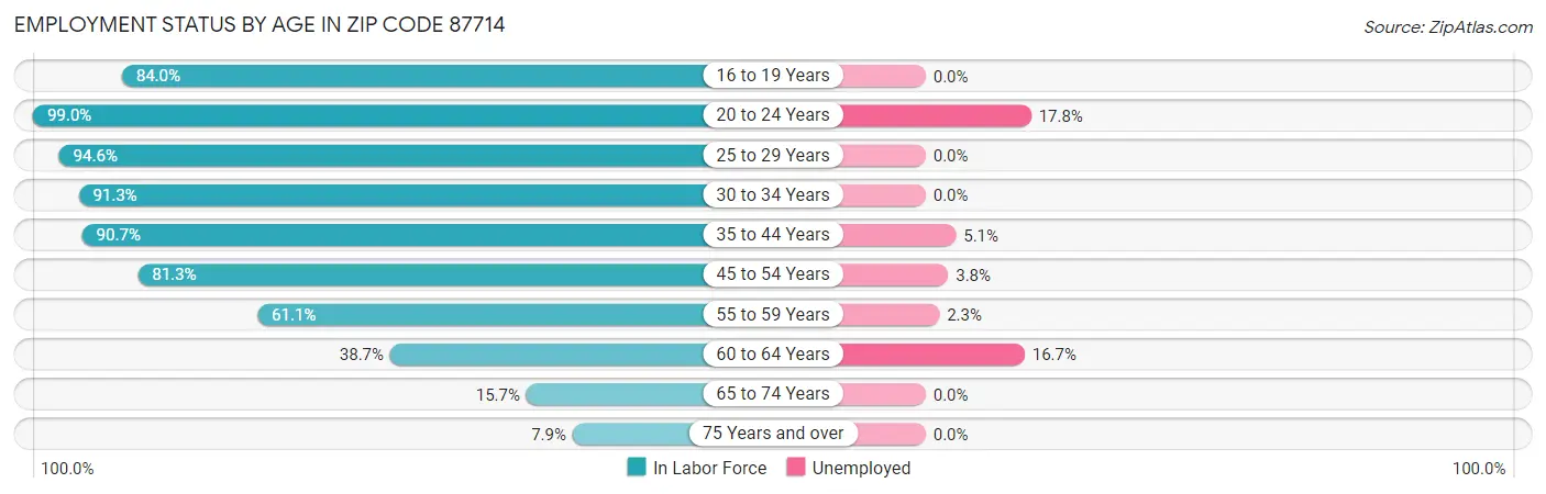 Employment Status by Age in Zip Code 87714
