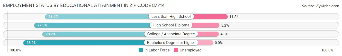 Employment Status by Educational Attainment in Zip Code 87714