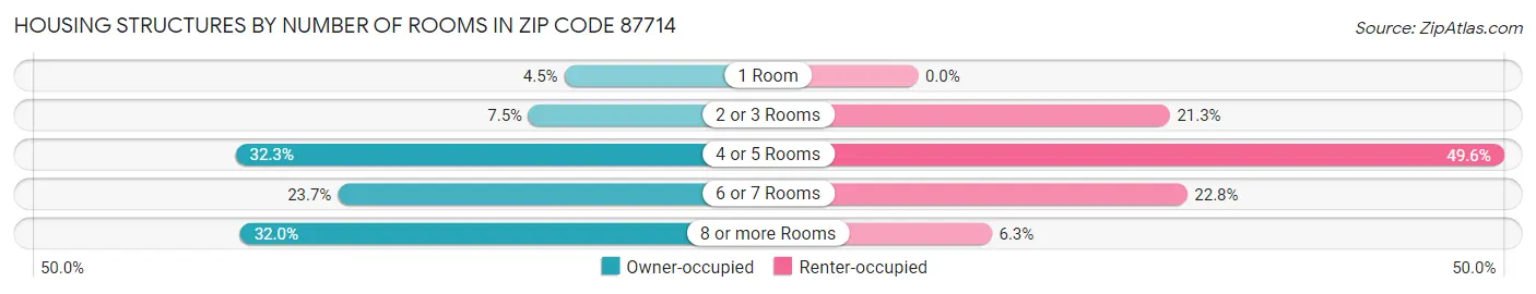 Housing Structures by Number of Rooms in Zip Code 87714