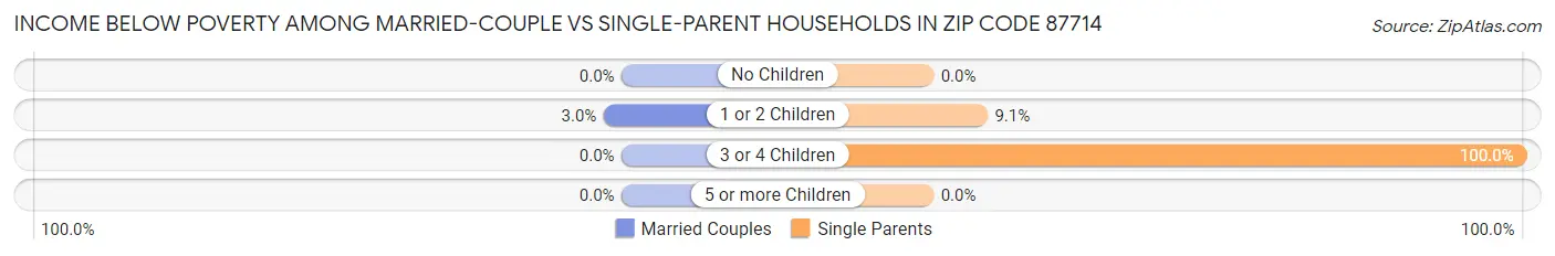 Income Below Poverty Among Married-Couple vs Single-Parent Households in Zip Code 87714