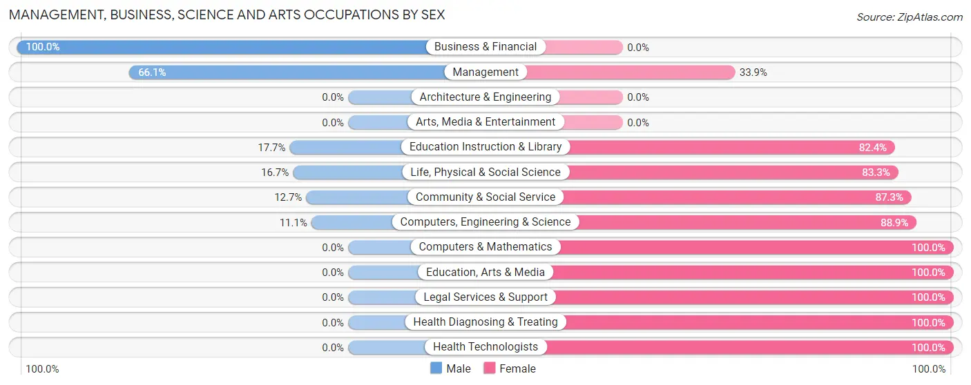 Management, Business, Science and Arts Occupations by Sex in Zip Code 87714