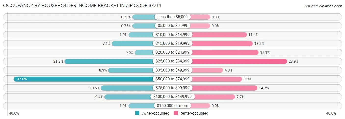 Occupancy by Householder Income Bracket in Zip Code 87714