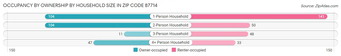 Occupancy by Ownership by Household Size in Zip Code 87714