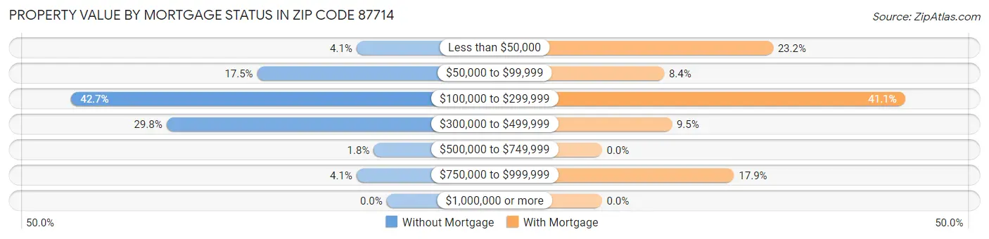 Property Value by Mortgage Status in Zip Code 87714