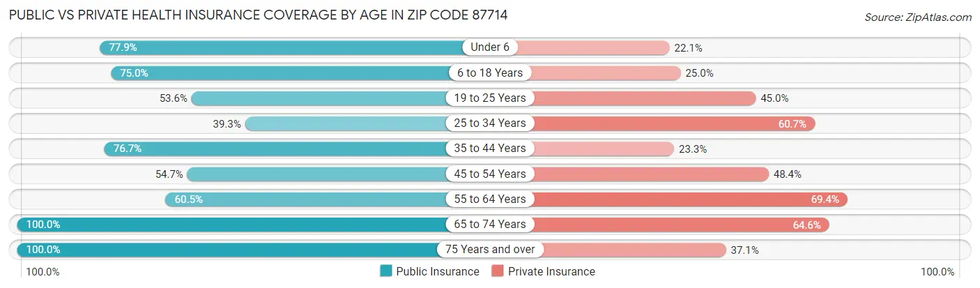 Public vs Private Health Insurance Coverage by Age in Zip Code 87714