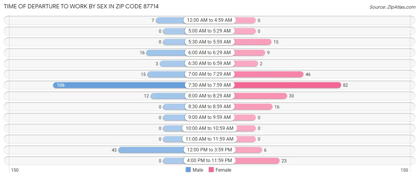 Time of Departure to Work by Sex in Zip Code 87714