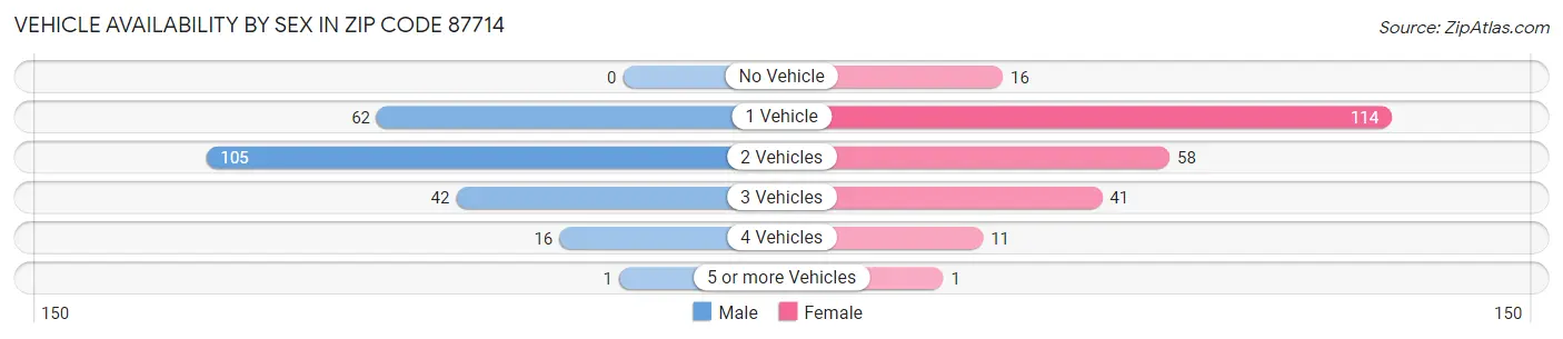 Vehicle Availability by Sex in Zip Code 87714