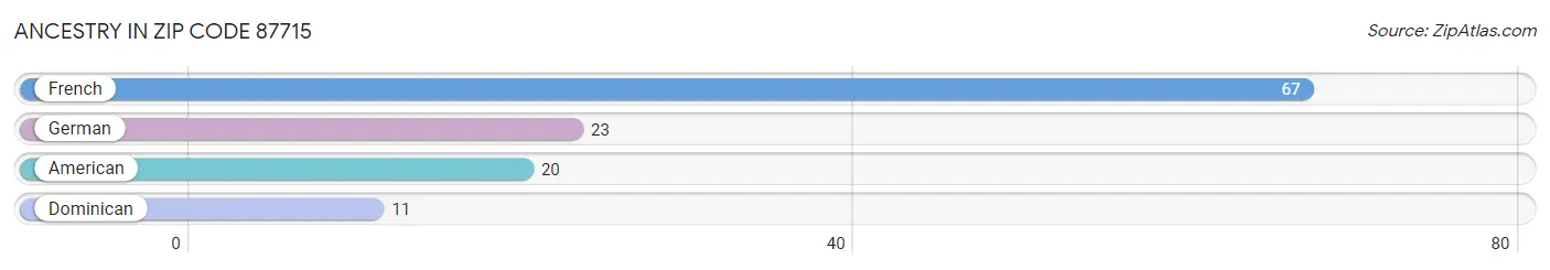 Ancestry in Zip Code 87715