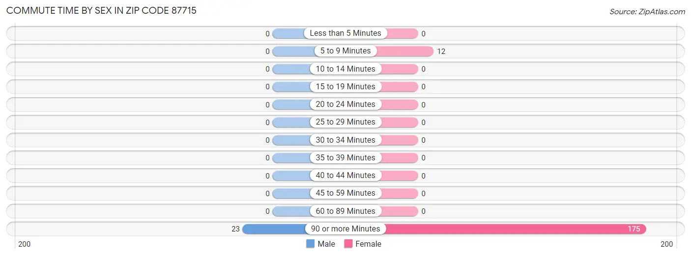 Commute Time by Sex in Zip Code 87715