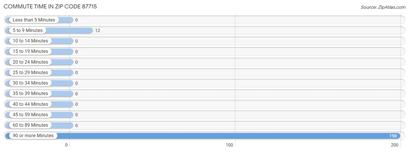 Commute Time in Zip Code 87715