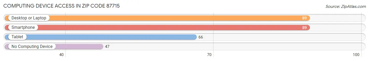 Computing Device Access in Zip Code 87715