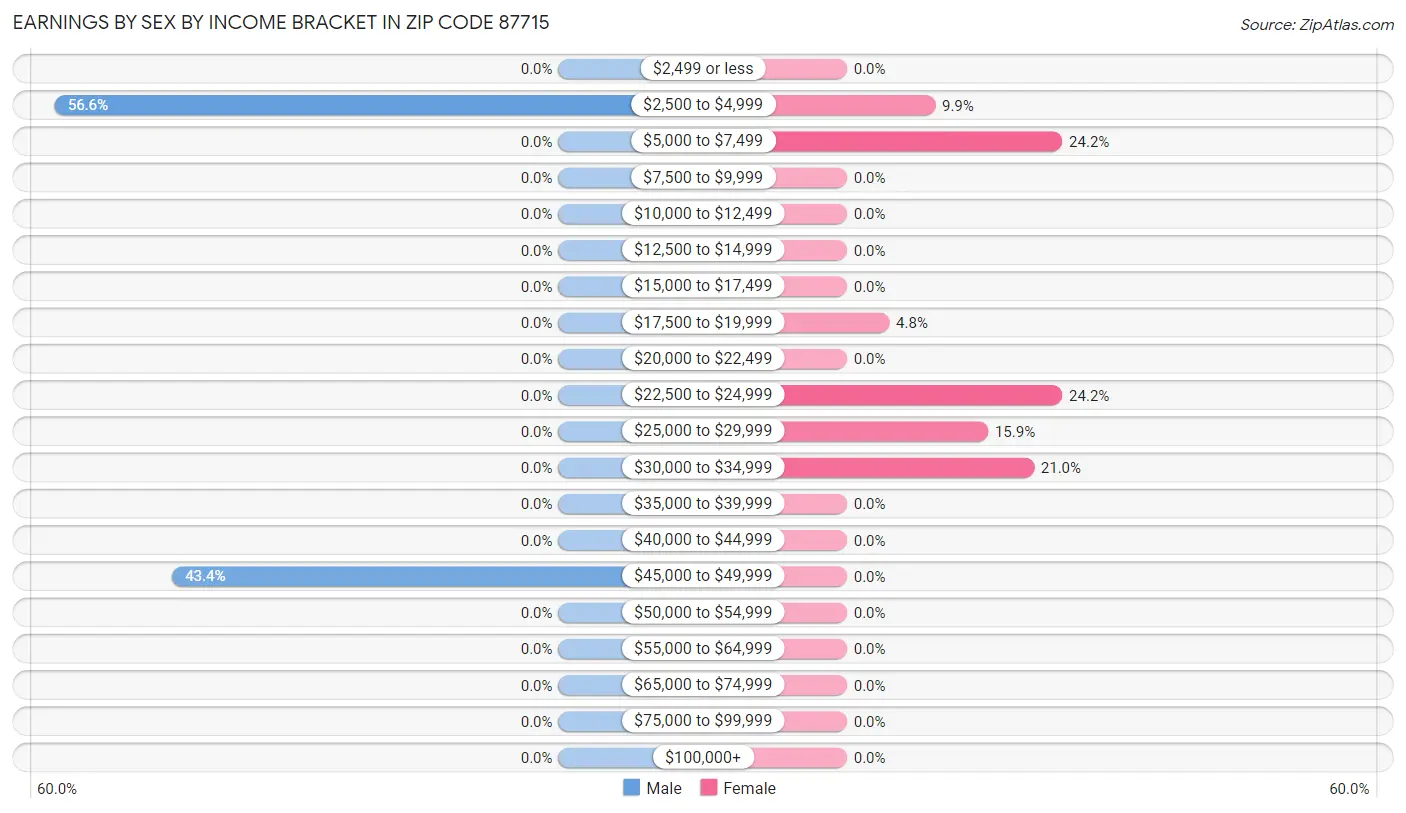 Earnings by Sex by Income Bracket in Zip Code 87715