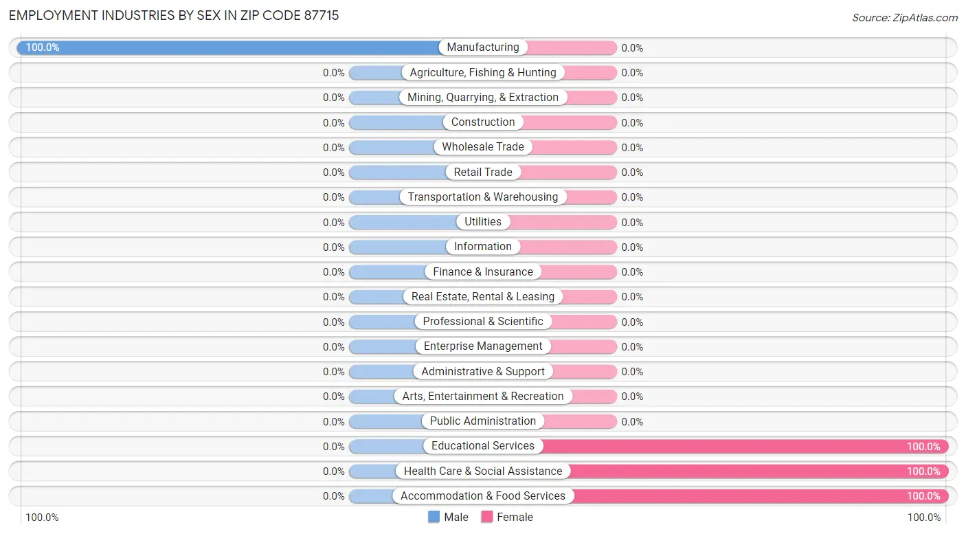 Employment Industries by Sex in Zip Code 87715