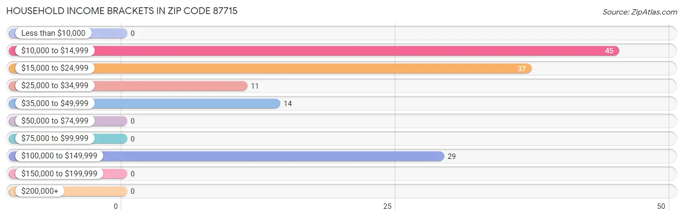 Household Income Brackets in Zip Code 87715