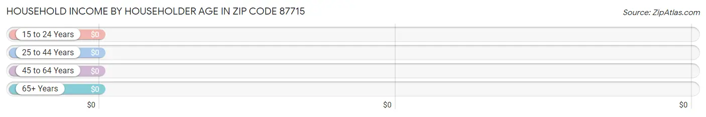 Household Income by Householder Age in Zip Code 87715