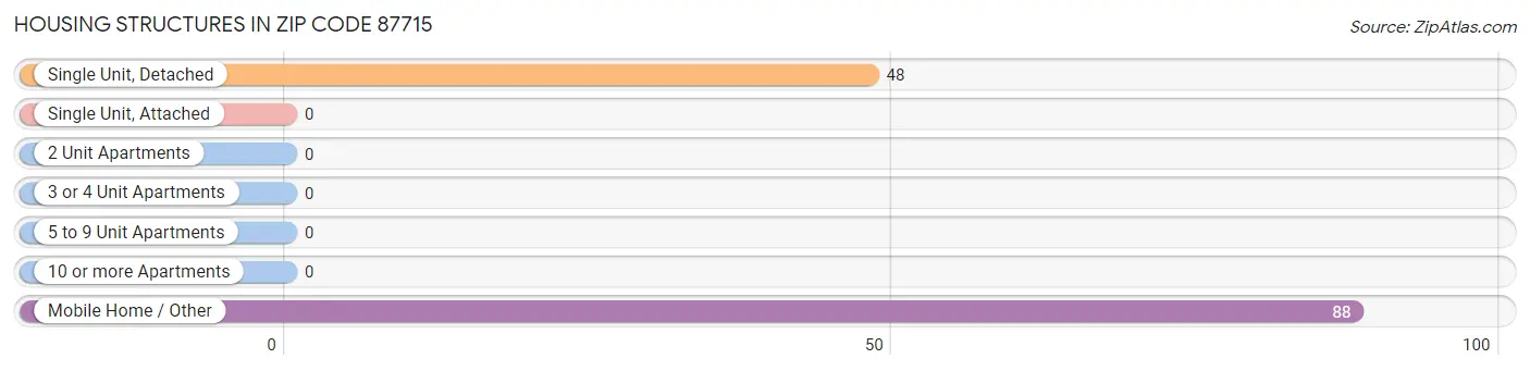 Housing Structures in Zip Code 87715