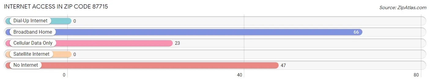 Internet Access in Zip Code 87715
