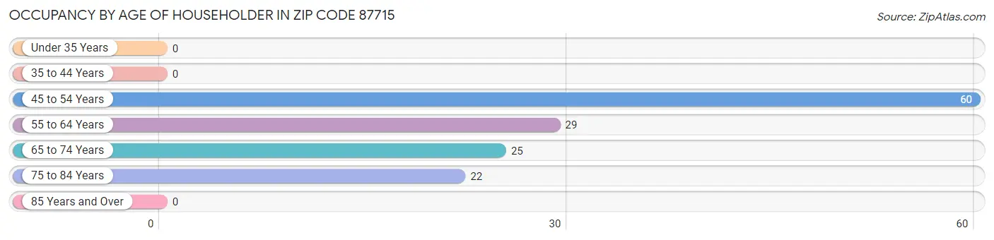 Occupancy by Age of Householder in Zip Code 87715