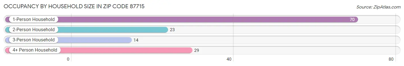 Occupancy by Household Size in Zip Code 87715