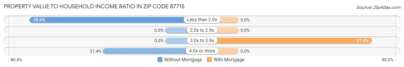 Property Value to Household Income Ratio in Zip Code 87715