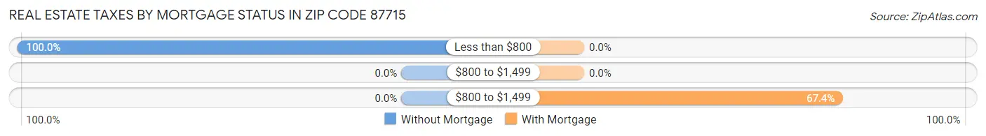 Real Estate Taxes by Mortgage Status in Zip Code 87715