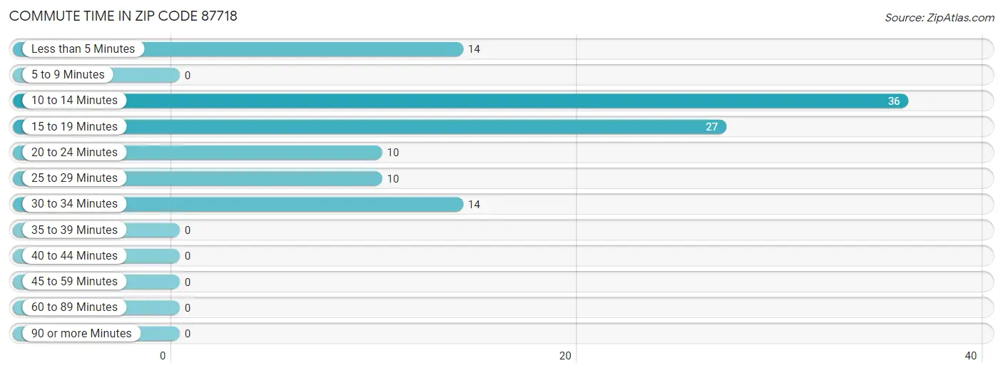 Commute Time in Zip Code 87718