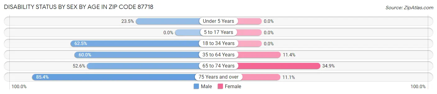 Disability Status by Sex by Age in Zip Code 87718