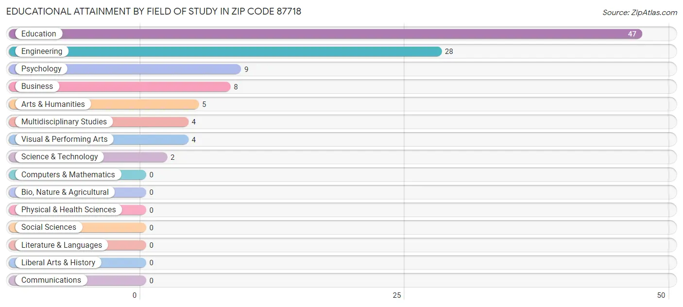 Educational Attainment by Field of Study in Zip Code 87718