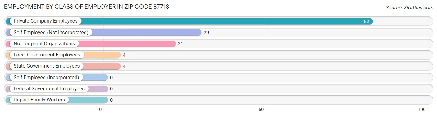 Employment by Class of Employer in Zip Code 87718