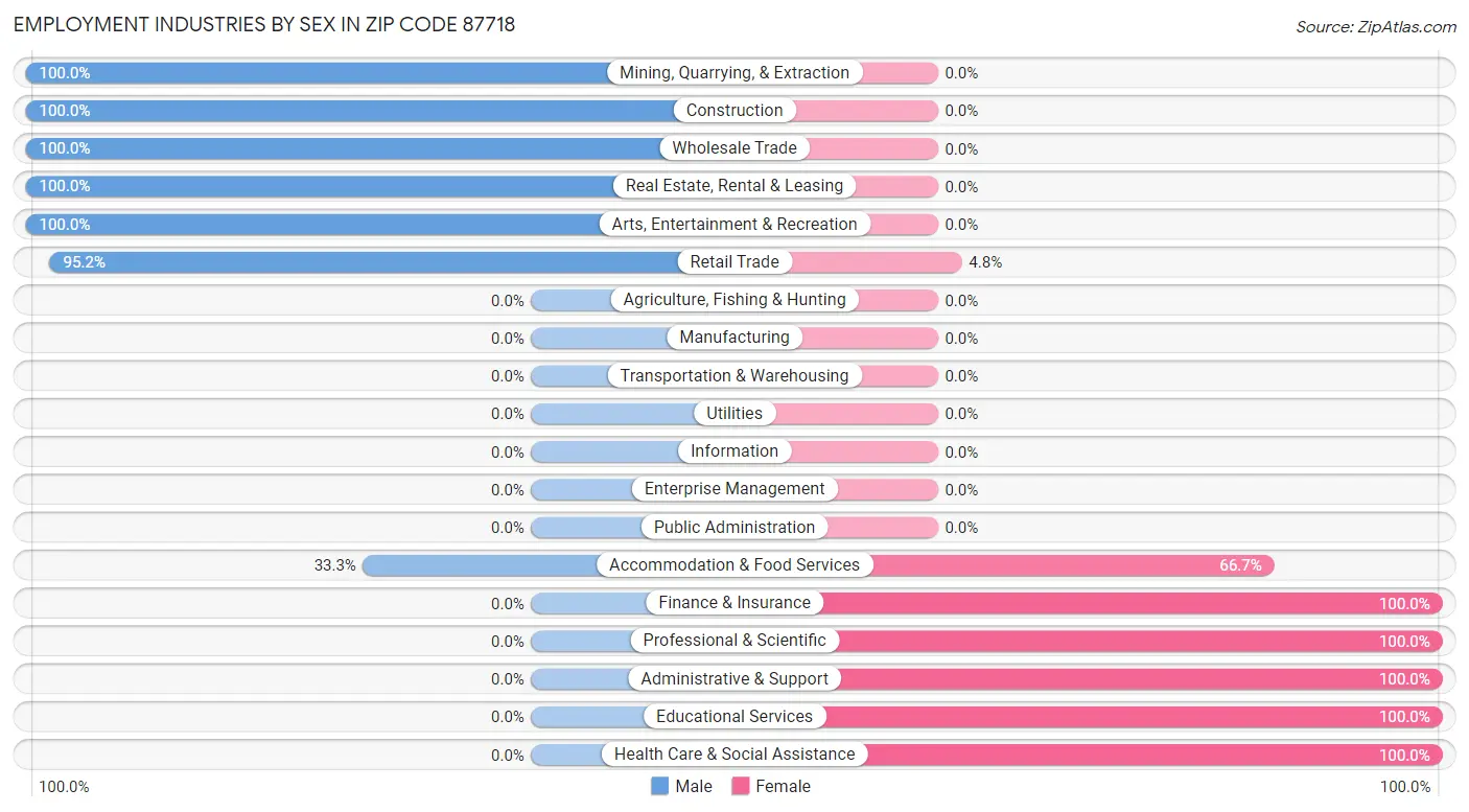 Employment Industries by Sex in Zip Code 87718