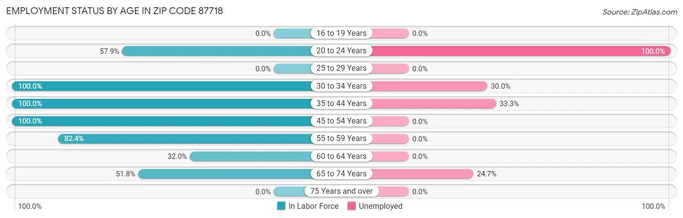 Employment Status by Age in Zip Code 87718