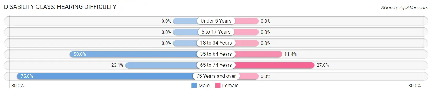 Disability in Zip Code 87718: <span>Hearing Difficulty</span>