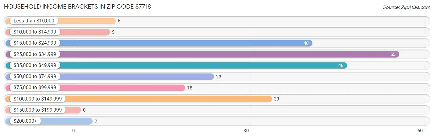 Household Income Brackets in Zip Code 87718