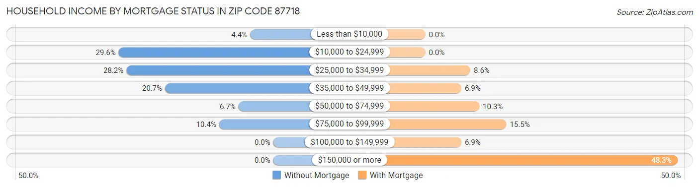 Household Income by Mortgage Status in Zip Code 87718