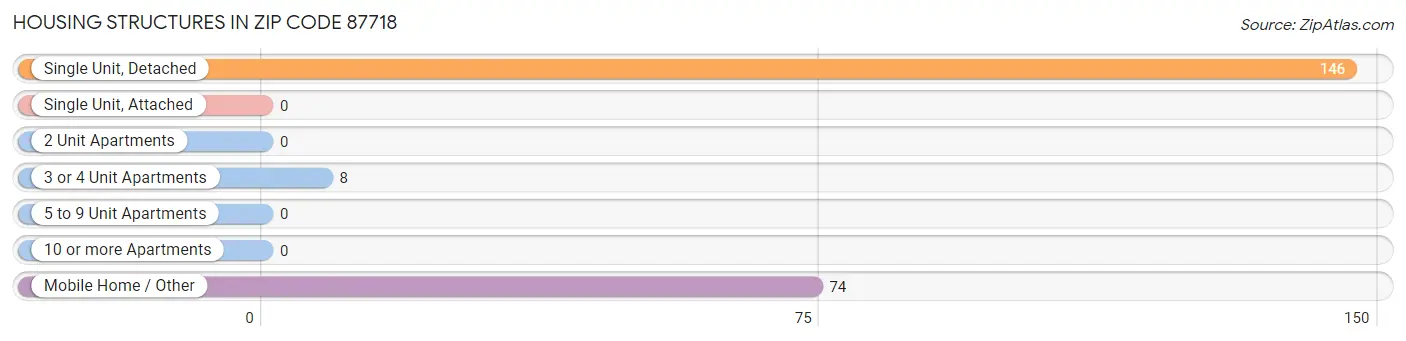 Housing Structures in Zip Code 87718