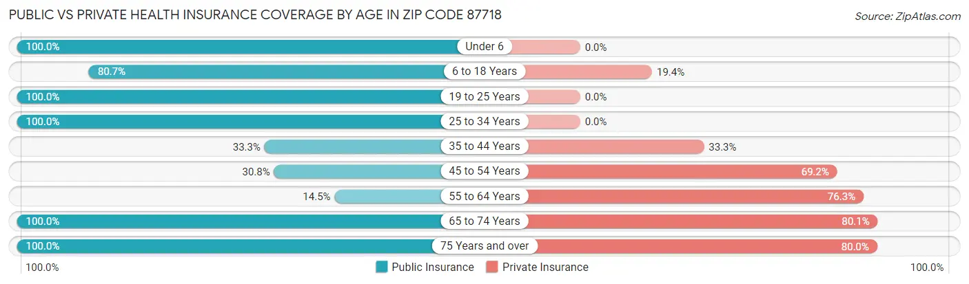 Public vs Private Health Insurance Coverage by Age in Zip Code 87718