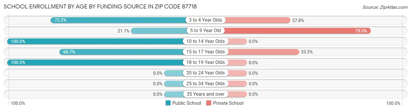 School Enrollment by Age by Funding Source in Zip Code 87718